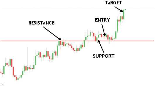 Support and resistance strategy