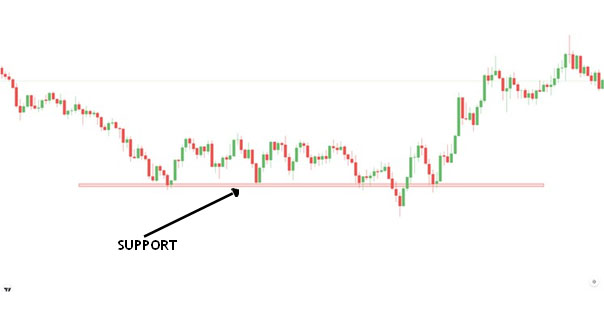 Support and resistance strategy